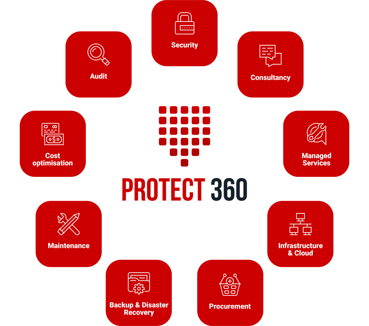 https://www.threatprotect.co.uk/wp-content/uploads/2020/08/Protect-360-diagram.png